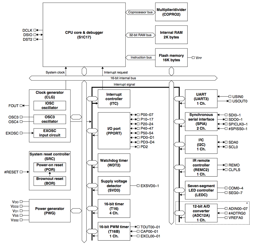 Block Diagram - Epson ICs S1C17M12/M13 16-Bit Microcontrollers